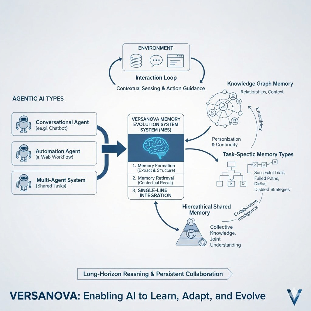 Versanova Memory Evolution System