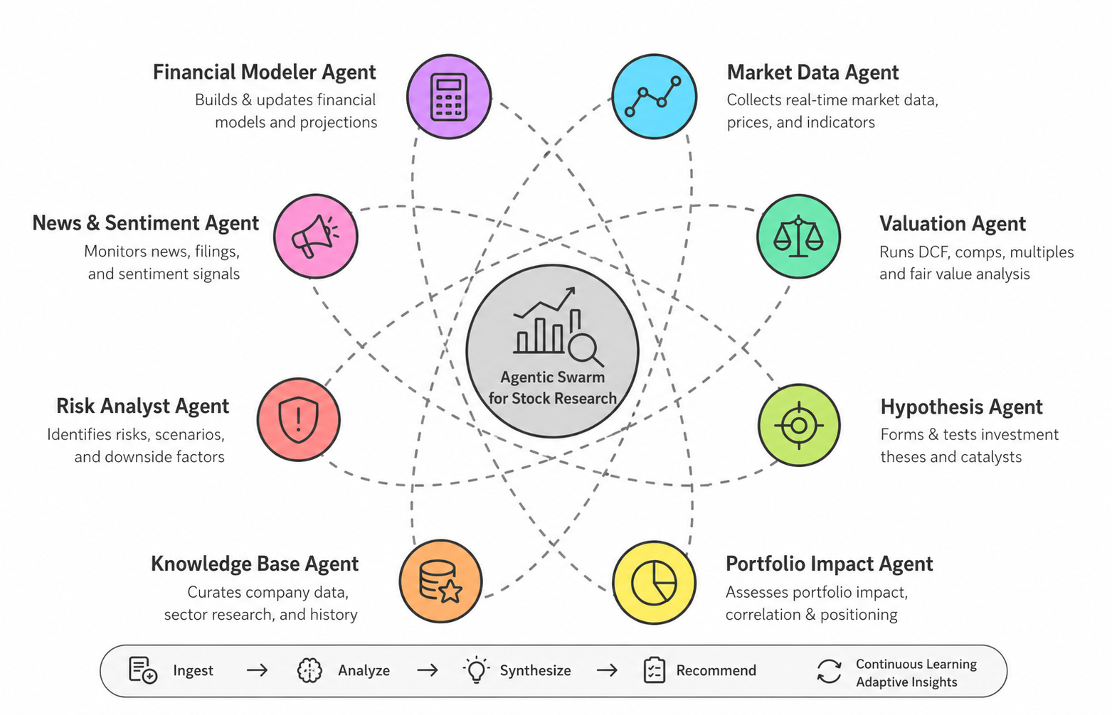 Versanova agent swarm for stock research showing specialized agents including Financial Modeler, Market Data, Valuation, Hypothesis, Portfolio Impact, Knowledge Base, Risk Analyst, and News & Sentiment agents collaborating in a continuous learning cycle